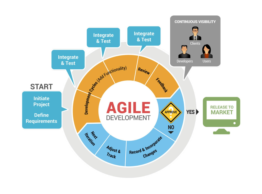 The Agile frameworks